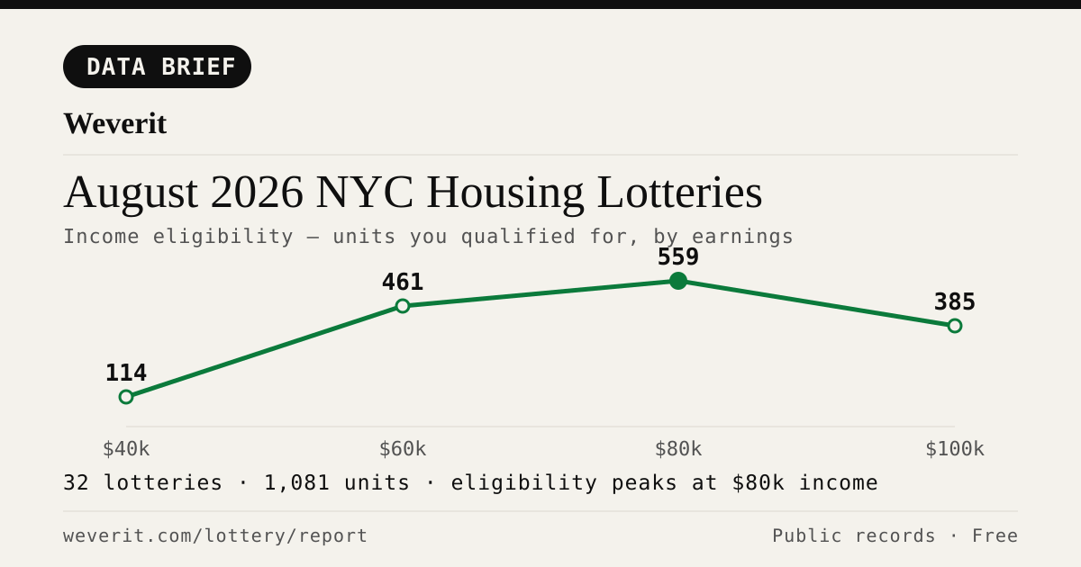 Income-eligibility curve for August 2026 NYC housing lotteries
