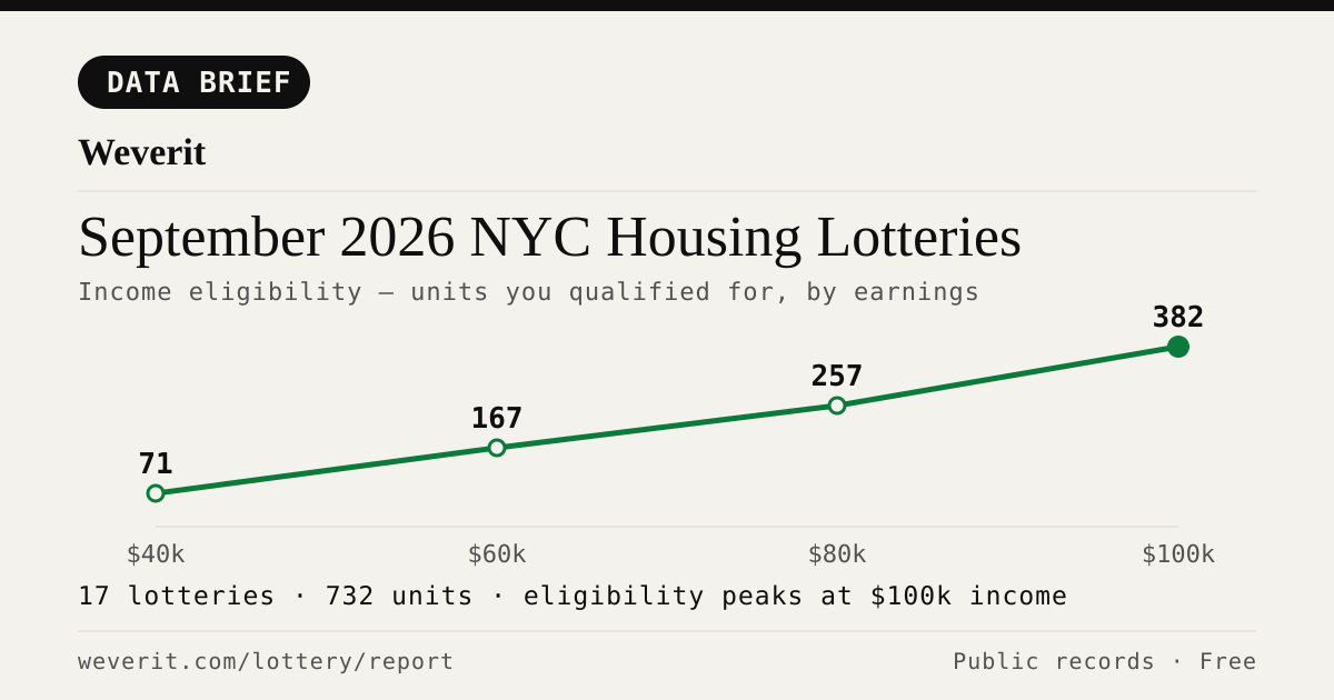 Income-eligibility curve for September 2026 NYC housing lotteries